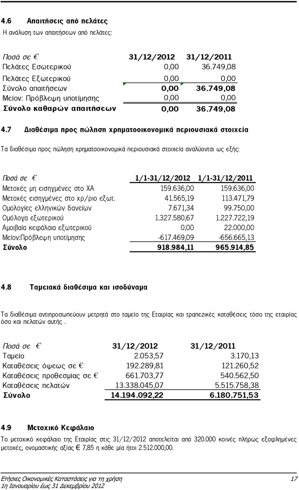 7 ιαθέσιµα προς πώληση χρηµατοοικονοµικά περιουσιακά στοιχεία Τα διαθέσιµα προς πώληση χρηµατοοικονοµικά περιουσιακά στοιχεία αναλύονται ως εξής: Ποσά σε 1/1-31/12/2012 1/1-31/12/2011 Μετοχές µη