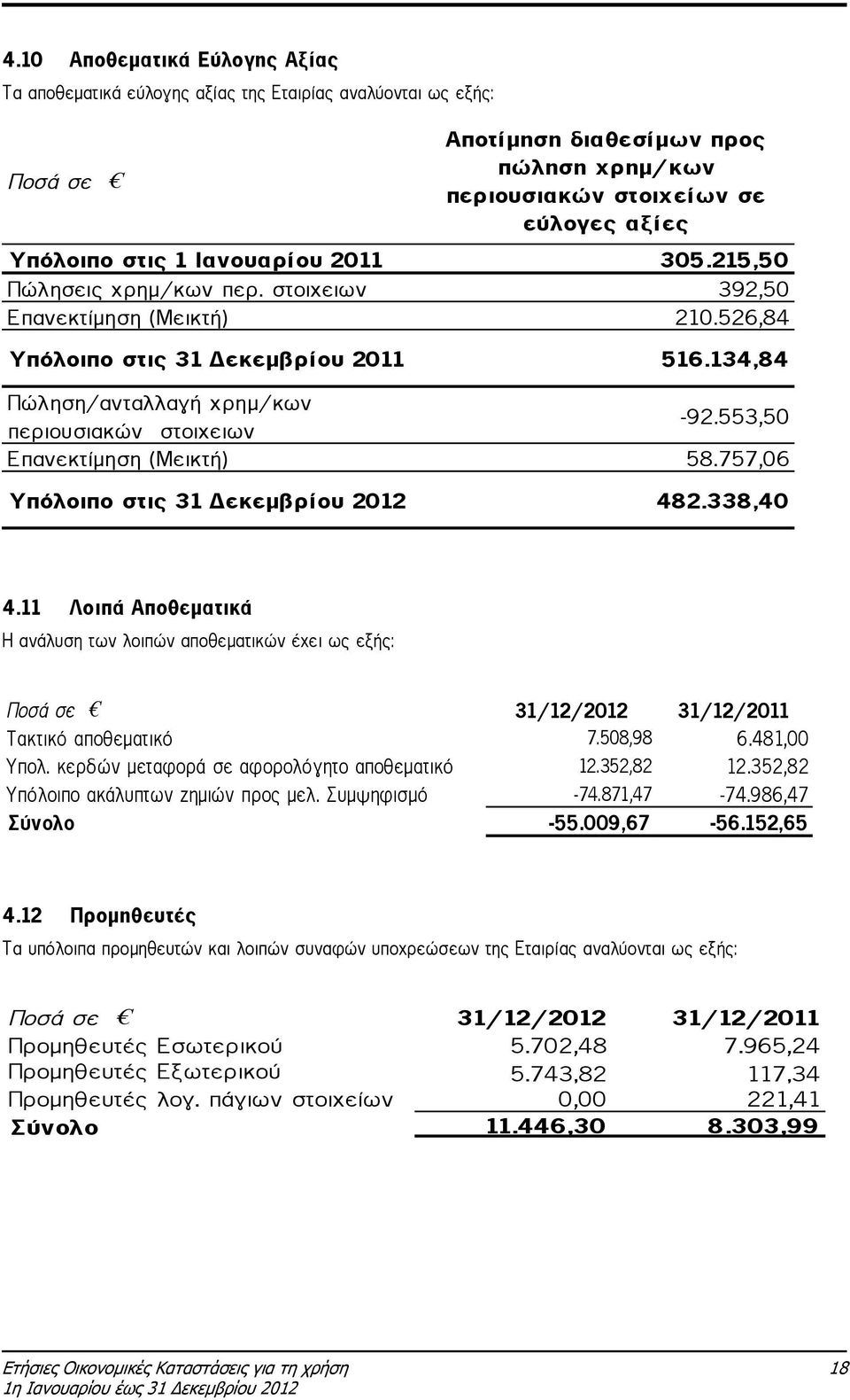 553,50 Επανεκτίµηση (Μεικτή) 58.757,06 Υπόλοιπο στις 31 εκεµβρίου 2012 482.338,40 4.