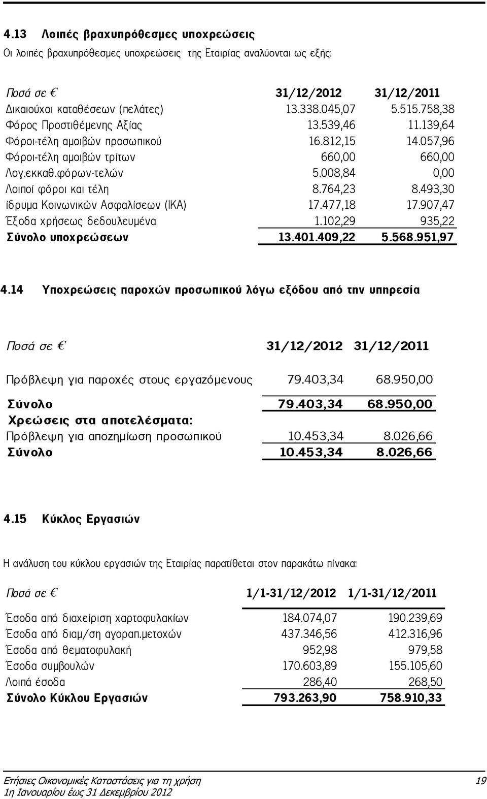 008,84 0,00 Λοιποί φόροι και τέλη 8.764,23 8.493,30 ίδρυµα Κοινωνικών Ασφαλίσεων (ΙΚΑ) 17.477,18 17.907,47 Έξοδα χρήσεως δεδουλευµένα 1.102,29 935,22 Σύνολο υποχρεώσεων 13.401.409,22 5.568.951,97 4.
