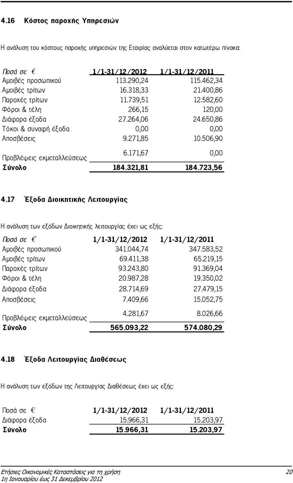506,90 Προβλέψεις εκµεταλλεύσεως 6.171,67 0,00 Σύνολο 184.321,81 184.723,56 4.