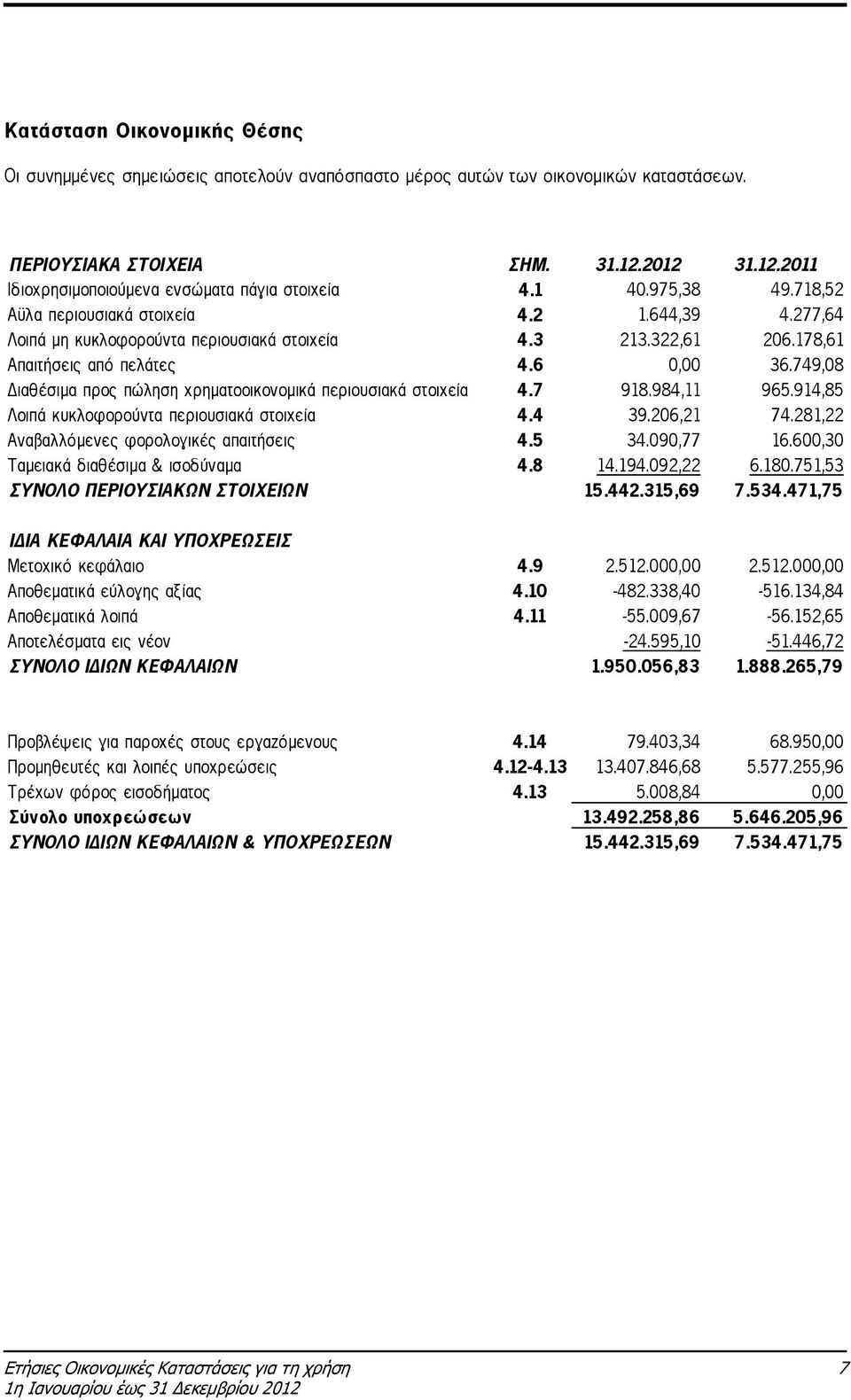 749,08 ιαθέσιµα προς πώληση χρηµατοοικονοµικά περιουσιακά στοιχεία 4.7 918.984,11 965.914,85 Λοιπά κυκλοφορούντα περιουσιακά στοιχεία 4.4 39.206,21 74.281,22 Αναβαλλόµενες φορολογικές απαιτήσεις 4.