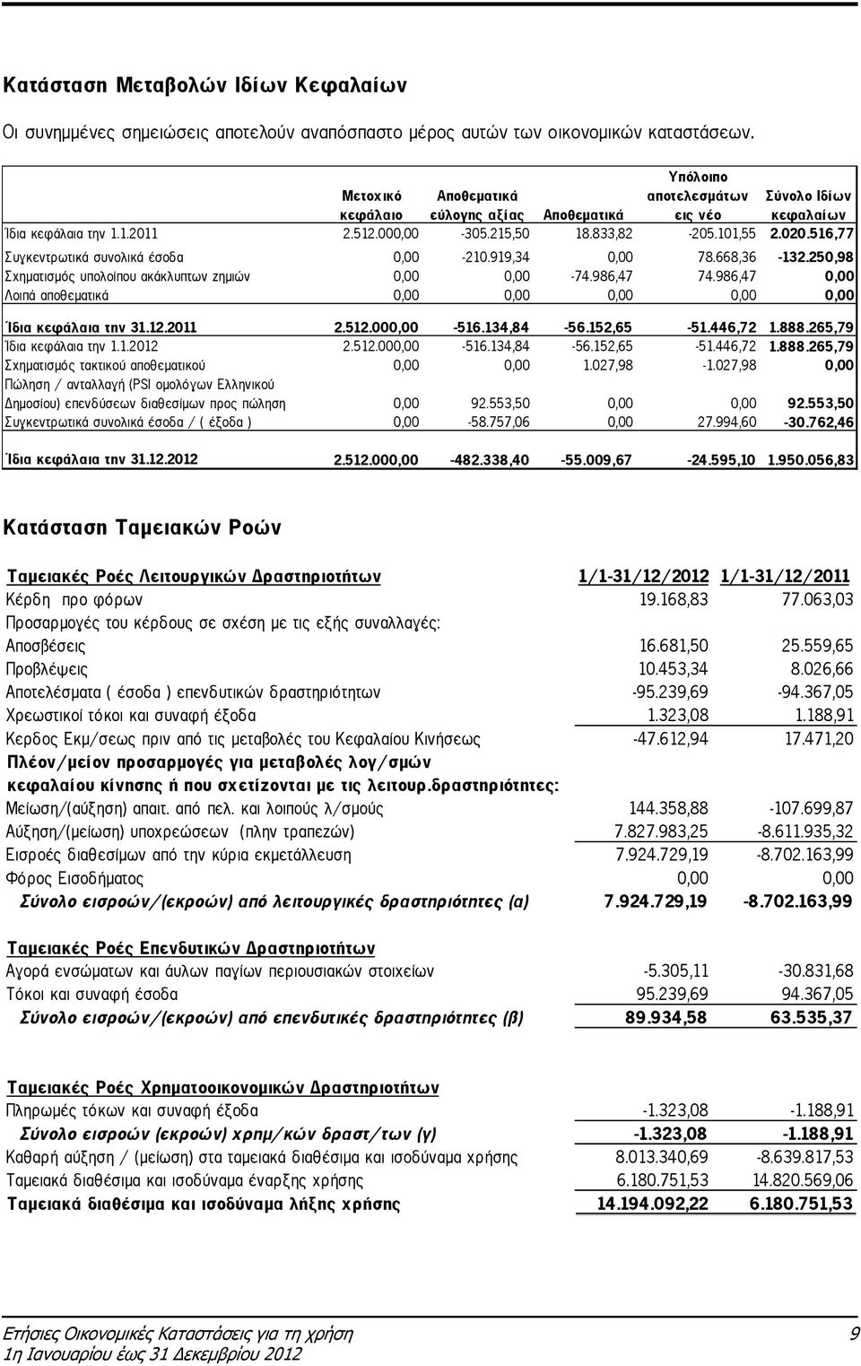 516,77 Συγκεντρωτικά συνολικά έσοδα 0,00-210.919,34 0,00 78.668,36-132.250,98 Σχηµατισµός υπολοίπου ακάκλυπτων ζηµιών 0,00 0,00-74.986,47 74.