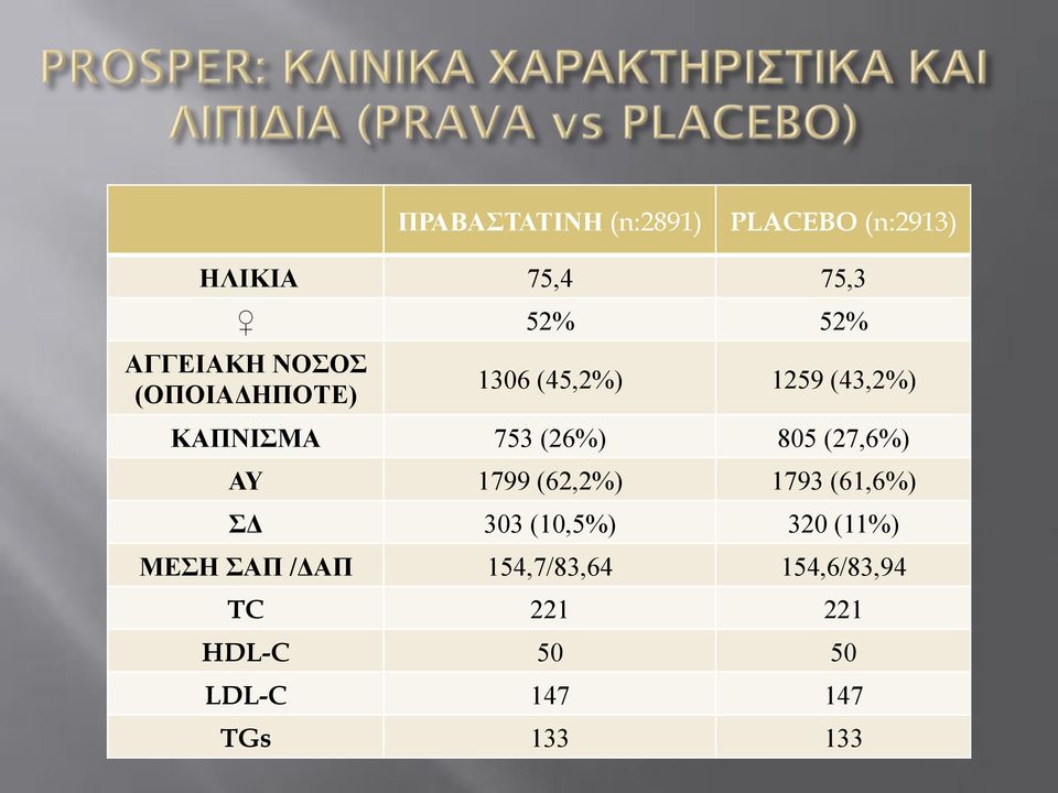 (27,6%) ΑΥ 1799 (62,2%) 1793 (61,6%) ΣΔ 303 (10,5%) 320 (11%) ΜΕΣΗ ΣΑΠ