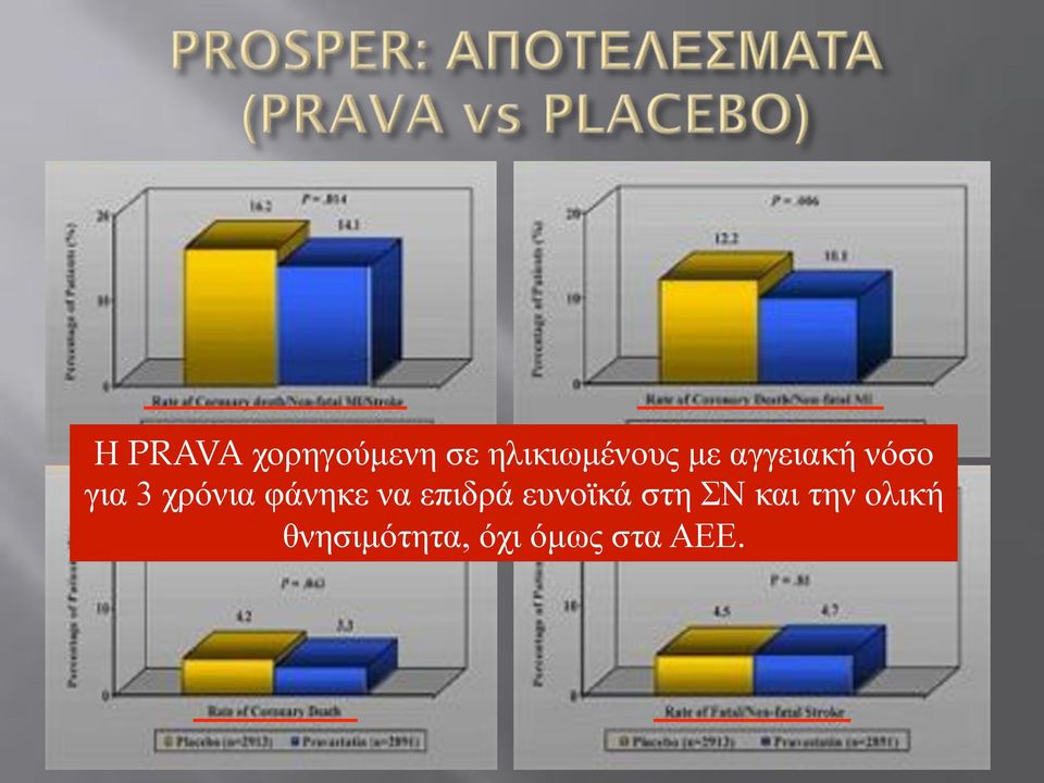 φάνηκε να επιδρά ευνοϊκά στη ΣΝ και