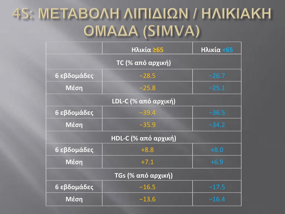 5" Μέση' 35.9" 34.2" HDLCC'(%'από'αρχική)' 6'εβδομάδες' +8.8" +8.