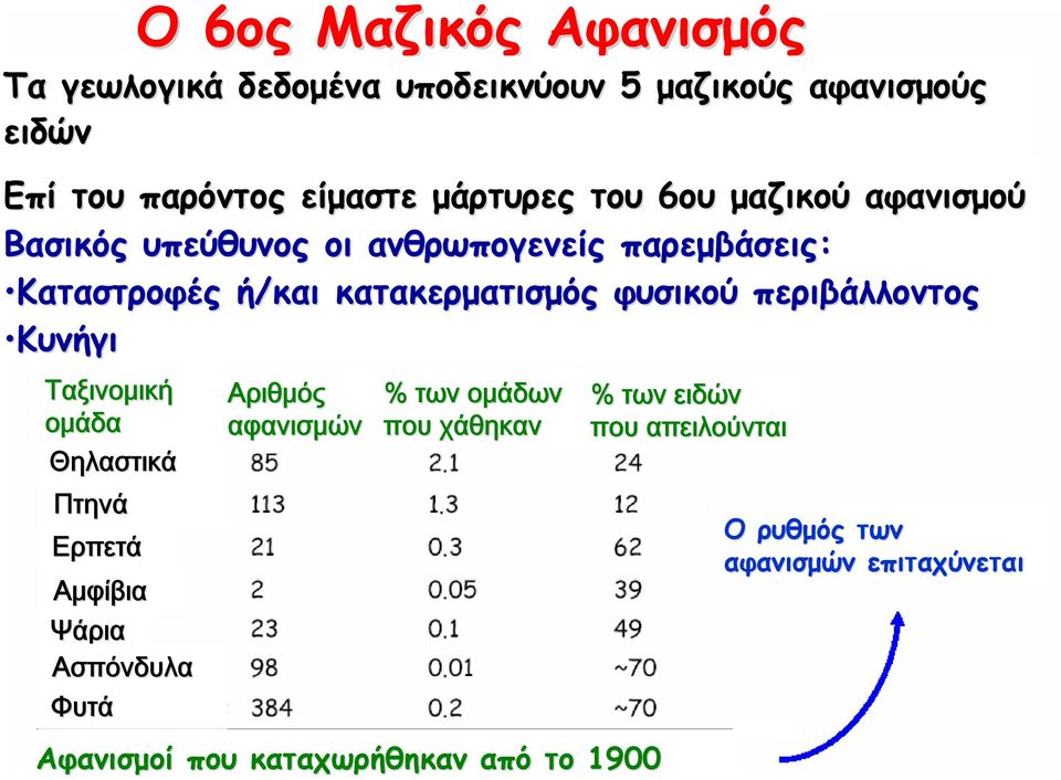 φυσικού περιβάλλοντος Κυνήγι Ταξινομική ομάδα Θηλαστικά Πτηνά Ερπετά Αμφίβια Ψάρια Ασπόνδυλα Φυτά Αριθμός αφανισμών %