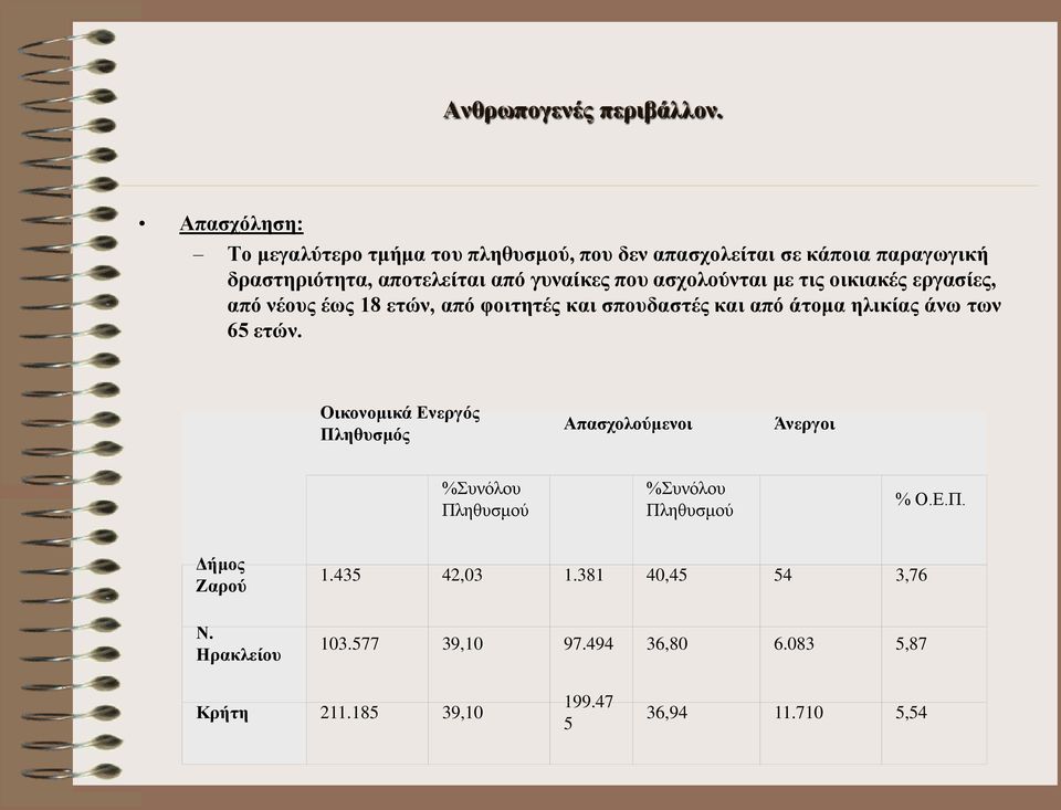 που ασχολούνται με τις οικιακές εργασίες, από νέους έως 18 ετών, από φοιτητές και σπουδαστές και από άτομα ηλικίας άνω των 65 ετών.