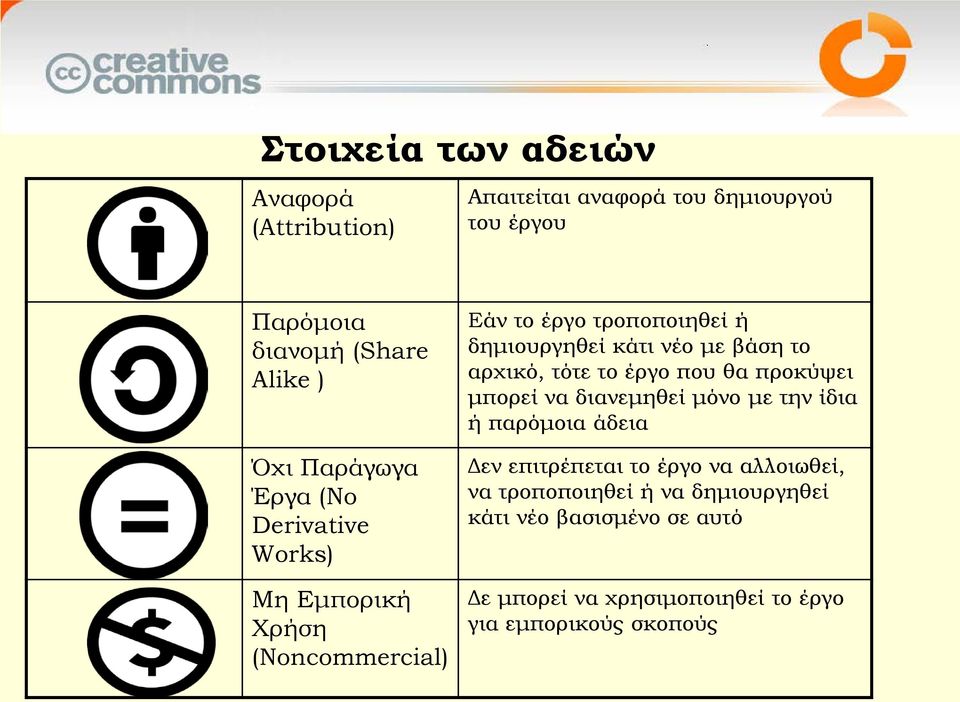 βάση το αρχικό, τότε το έργο που θα προκύψει μπορεί να διανεμηθεί μόνο με την ίδια ή παρόμοια άδεια Δεν επιτρέπεται το έργο