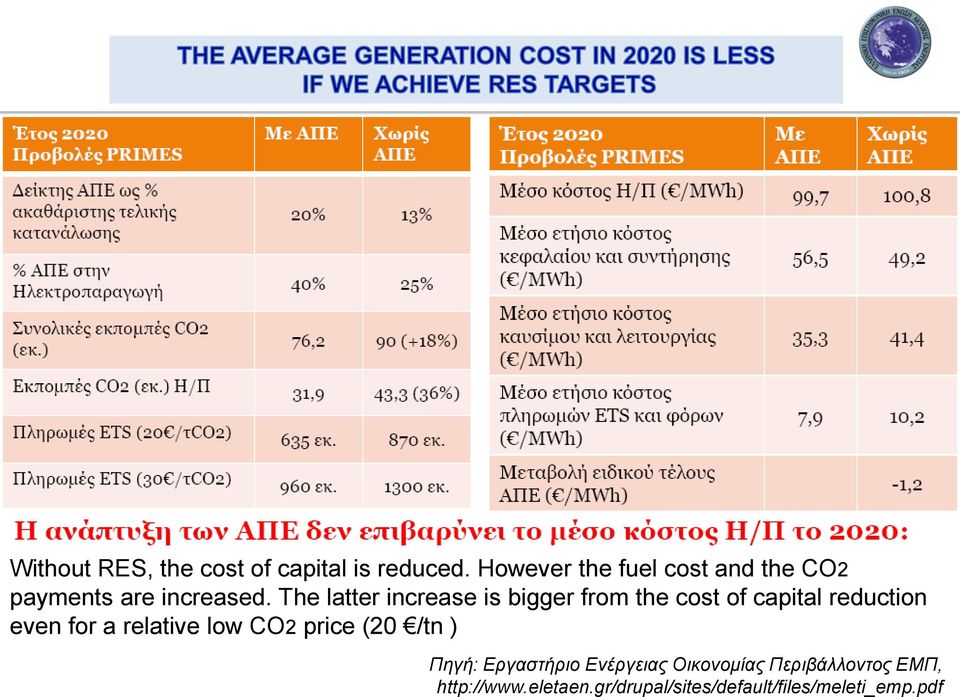 The latter increase is bigger from the cost of capital reduction even for a