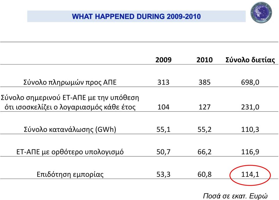 104 127 231,0 Σύνολο κατανάλωσης (GWh) 55,1 55,2 110,3 ΕΤ-ΑΠΕ με ορθότερο