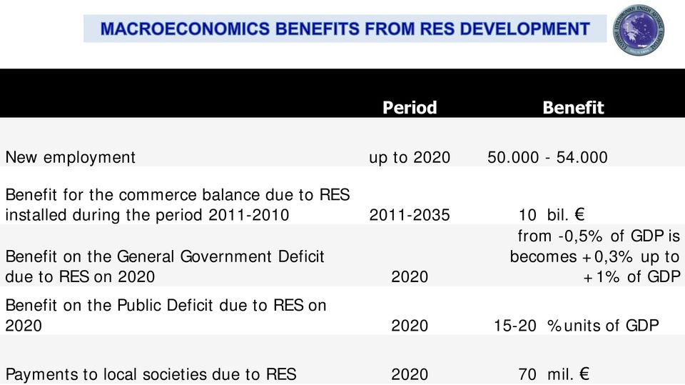 bil. Benefit on the General Government Deficit due to RES on 2020 2020 from -0,5% of GDP is becomes