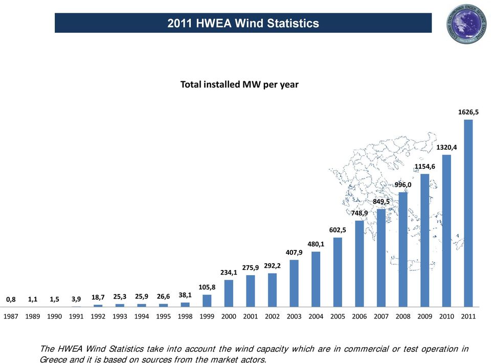 1999 2000 2001 2002 2003 2004 2005 2006 2007 2008 2009 2010 2011 The HWEA Wind Statistics take into account the