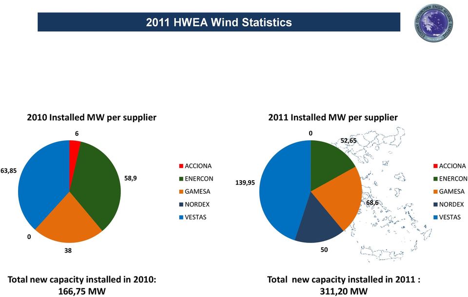 68,6 ACCIONA ENERCON GAMESA NORDEX VESTAS VESTAS 0 38 50 Total new