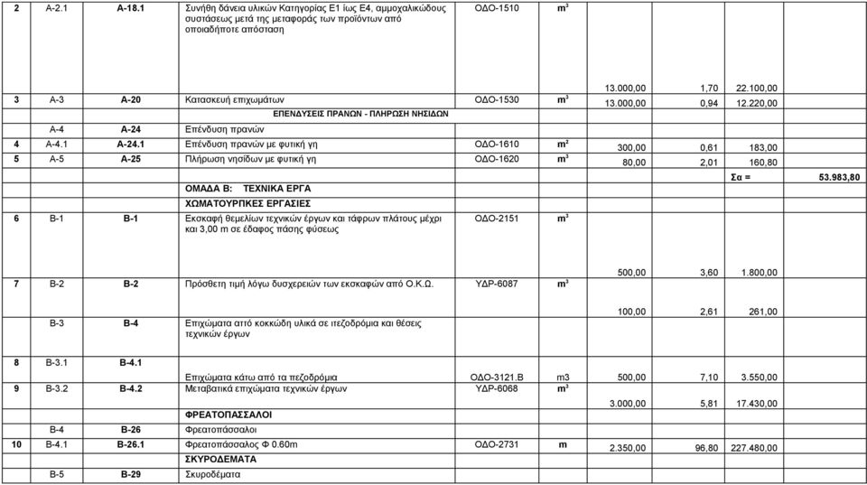 1 Επένδυση πρανών με φυτική γη ΟΔΟ-1610 m 2 300,00 0,61 183,00 5 Α-5 A-25 Πλήρωση νησίδων με φυτική γη ΟΔΟ-1620 m 3 80,00 2,01 160,80 ΟΜΑΔΑ Β: ΤΕΧΝΙΚΑ ΕΡΓΑ ΧΩΜΑΤΟΥΡΠΚΕΣ ΕΡΓΑΣΙΕΣ 6 Β-1 Β-1 Εκσκαφή