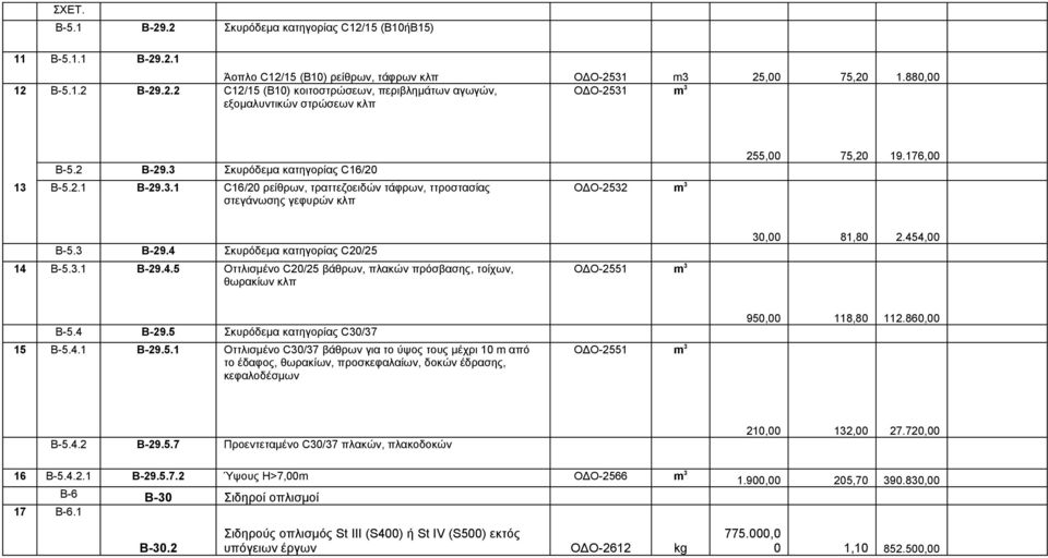 4 Σκυρόδεμα κατηγορίας C20/25 14 Β-5.3.1 Β-29.4.5 Οττλισμένο C20/25 βάθρων, πλακών πρόσβασης, τοίχων, θωρακίων κλπ ΟΔΟ-2551 m 3 30,00 81,80 2.454,00 Β-5.4 Β-29.5 Σκυρόδεμα κατηγορίας C30/37 15 Β-5.4.1 Β-29.5.1 Οττλισμένο C30/37 βάθρων για το ύψος τους μέχρι 10 m από το έδαφος, θωρακίων, προσκεφαλαίων, δοκών έδρασης, κεφαλοδέσμων ΟΔΟ-2551 m 3 950,00 118,80 112.