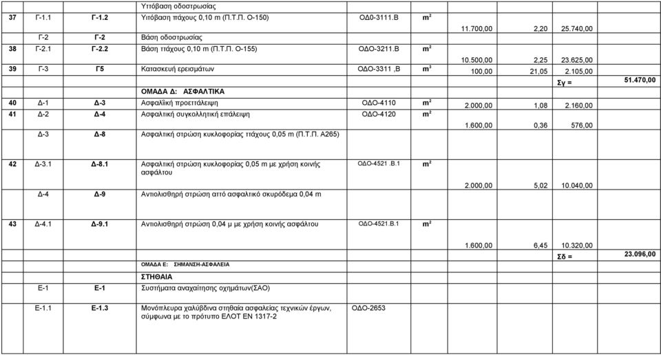 160,00 41 Δ-2 Δ-4 Ασφαλτική συγκολλητική επάλειψη ΟΔΟ-4120 m 2 1.600,00 0,36 576,00 Δ-3 Δ-8 Ασφαλτική στρώση κυκλοφορίας ττάχους 0,05 m (Π.Τ.Π. Α265) 42 Δ-3.1 Δ-8.