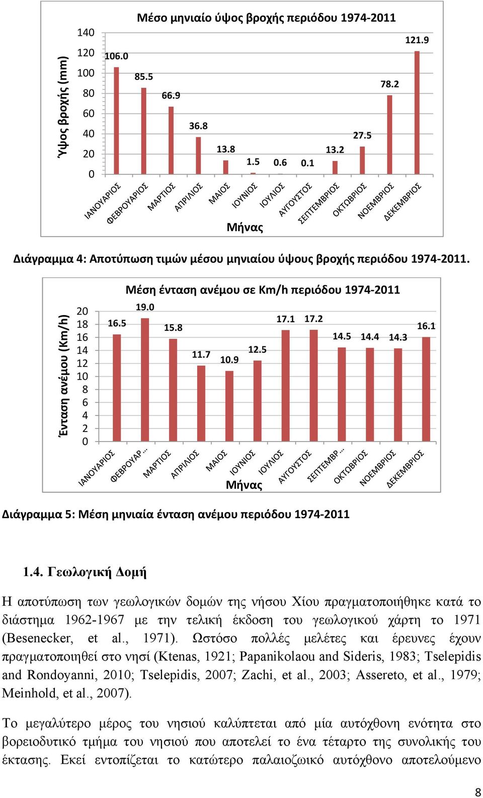 3 11.7 12.5 10.9 16.1 Μήνας Διάγραμμα 5: Μέση μηνιαία ένταση ανέμου περιόδου 1974-