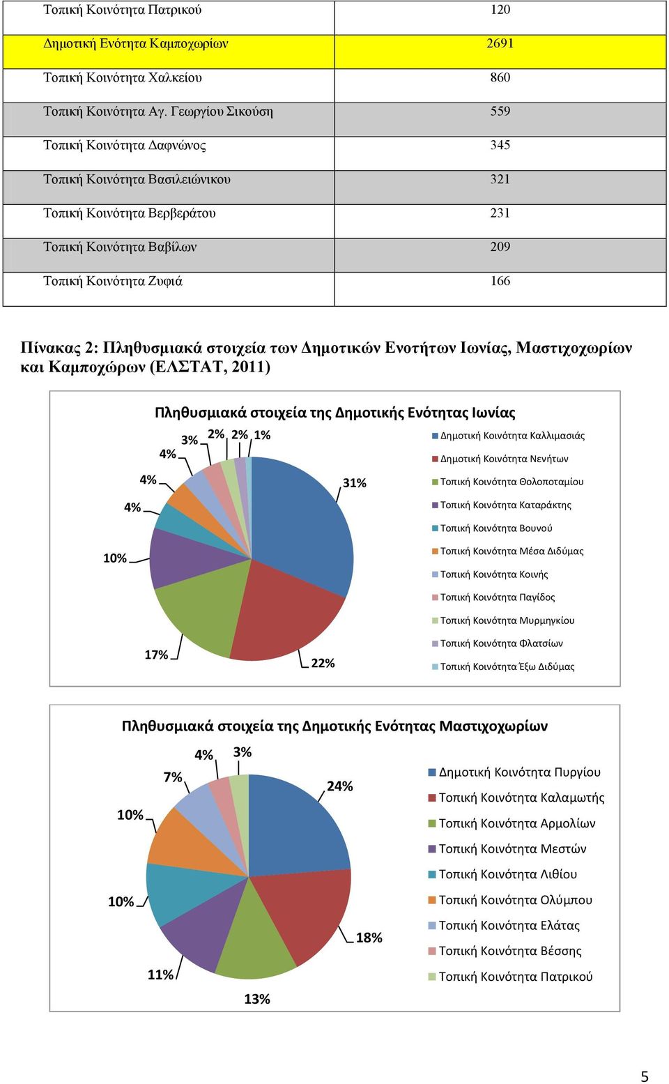 στοιχεία των Δημοτικών Ενοτήτων Ιωνίας, Μαστιχοχωρίων και Καμποχώρων (ΕΛΣΤΑΤ, 2011) Πληθυσμιακά στοιχεία της Δημοτικής Ενότητας Ιωνίας 3% 2% 2% 1% Δημοτική Κοινότητα Καλλιμασιάς 4% Δημοτική Κοινότητα