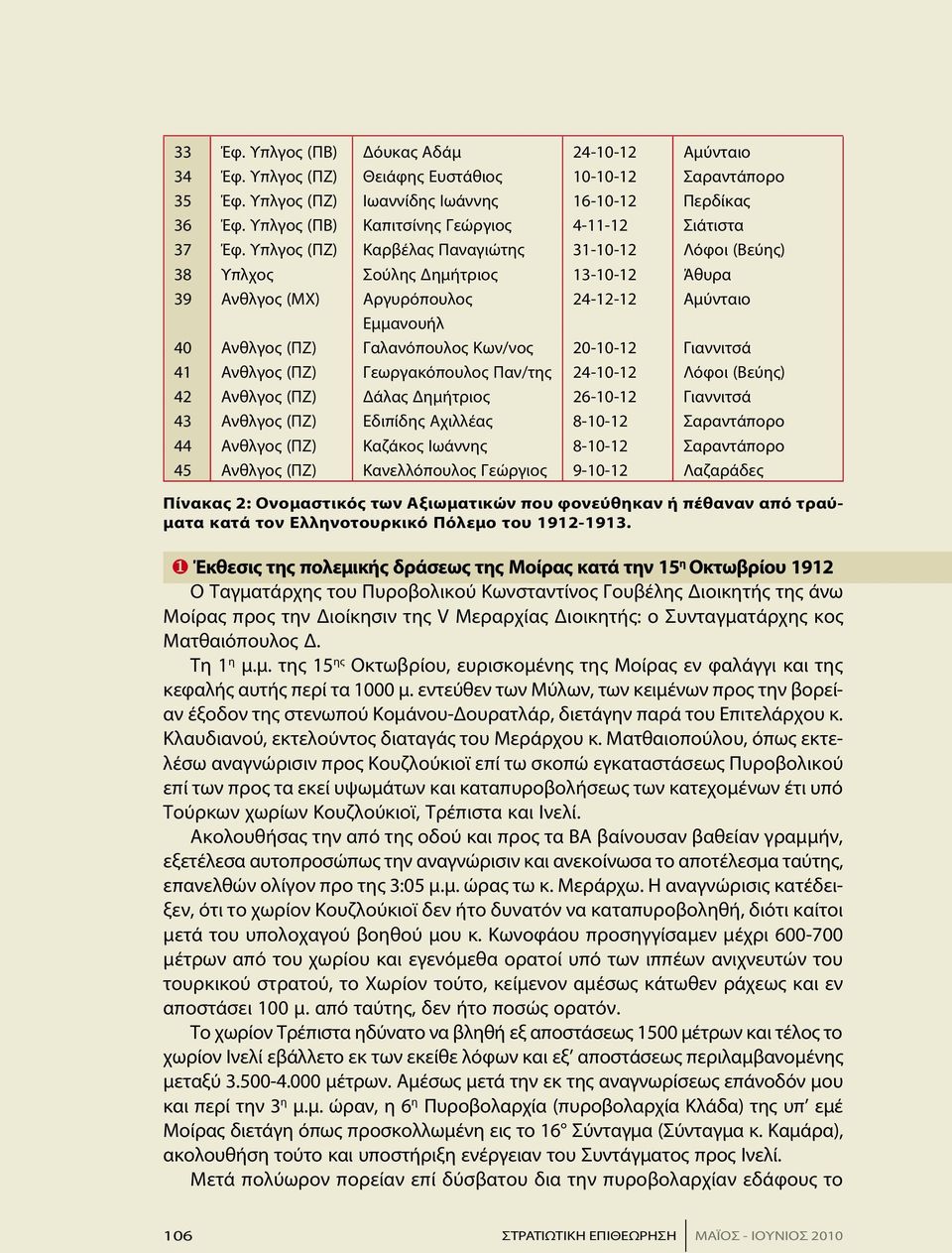 Υπλγος (ΠΖ) Καρβέλας Παναγιώτης 31-10-12 Λόφοι (Βεύης) 38 Υπλχος Σούλης Δημήτριος 13-10-12 Άθυρα 39 Ανθλγος (ΜΧ) Αργυρόπουλος 24-12-12 Αμύνταιο Εμμανουήλ 40 Ανθλγος (ΠΖ) Γαλανόπουλος Κων/νος 20-10-12