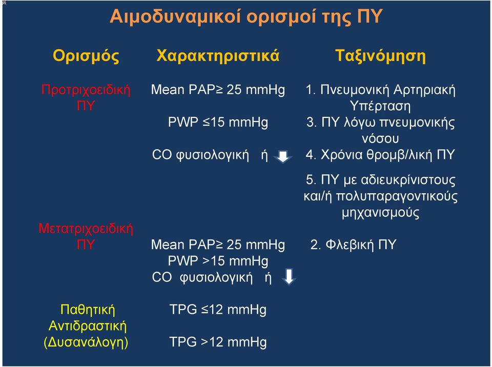 Χρόνια θρομβ/λική ΠΥ 5.