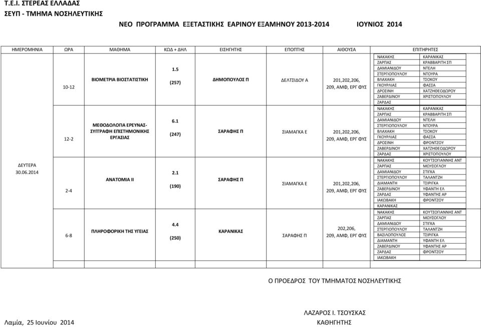 4 (250) ΔΗΜΟΠΟΥΛΟΣ Π ΔΕΛΤΣΙΔΟΥ Α 209, ΑΜΦ, ΕΡΓ ΦΥΣ ΣΙΑΜΑΓΚΑ Ε 209, ΑΜΦ, ΕΡΓ ΦΥΣ ΣΙΑΜΑΓΚΑ Ε 209, ΑΜΦ, ΕΡΓ ΦΥΣ 202,206, 209, ΑΜΦ, ΕΡΓ ΦΥΣ ΒΛΑΧΑΚΗ ΓΚΟΥΡΛΙΑΣ