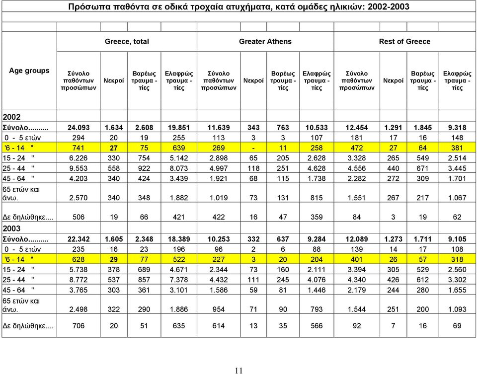 639 343 763 10.533 12.454 1.291 1.845 9.318 0-5 ετών 294 20 19 255 113 3 3 107 181 17 16 148 '6-14 " 741 27 75 639 269-11 258 472 27 64 381 15-24 " 6.226 330 754 5.142 2.898 65 205 2.628 3.