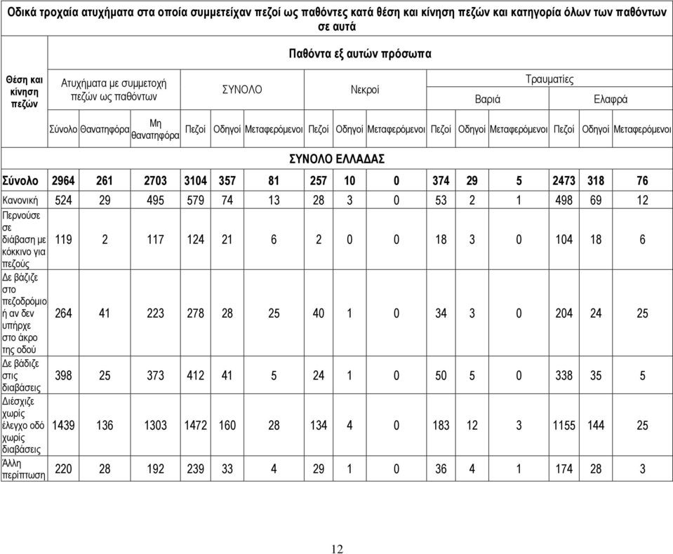 Μεταφερόμενοι ΣΥΝΟΛΟ ΕΛΛΑΔΑΣ Σύνολο 2964 261 2703 3104 357 81 257 10 0 374 29 5 2473 318 76 Κανονική 524 29 495 579 74 13 28 3 0 53 2 1 498 69 12 Περνούσε σε διάβαση με 119 2 117 124 21 6 2 0 0 18 3