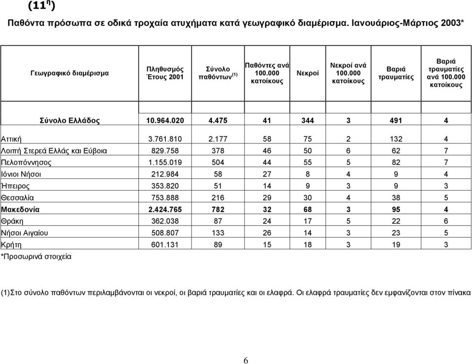 177 58 75 2 132 4 Λοιπή Στερεά Ελλάς και Εύβοια 829.758 378 46 50 6 62 7 Πελοπόννησος 1.155.019 504 44 55 5 82 7 Ιόνιοι Νήσοι 212.984 58 27 8 4 9 4 Ήπειρος 353.820 51 14 9 3 9 3 Θεσσαλία 753.