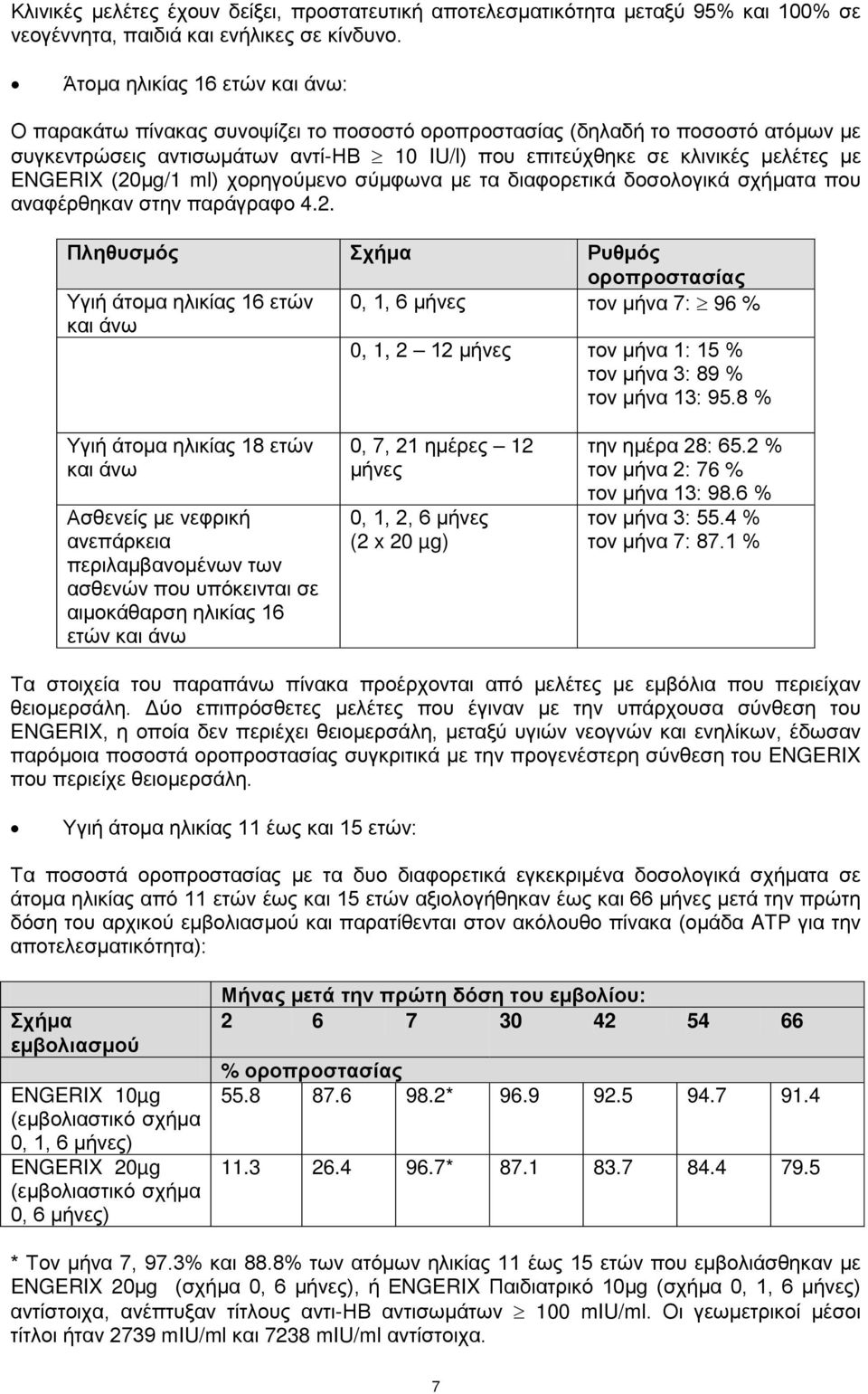 ENGERIX (20μg/1 ml) χορηγούμενο σύμφωνα με τα διαφορετικά δοσολογικά σχήματα που αναφέρθηκαν στην παράγραφο 4.2. Πληθυσμός Σχήμα Ρυθμός οροπροστασίας Υγιή άτομα ηλικίας 16 ετών 0, 1, 6 μήνες τον μήνα 7: 96 % και άνω 0, 1, 2 12 μήνες τον μήνα 1: 15 % τον μήνα 3: 89 % τον μήνα 13: 95.