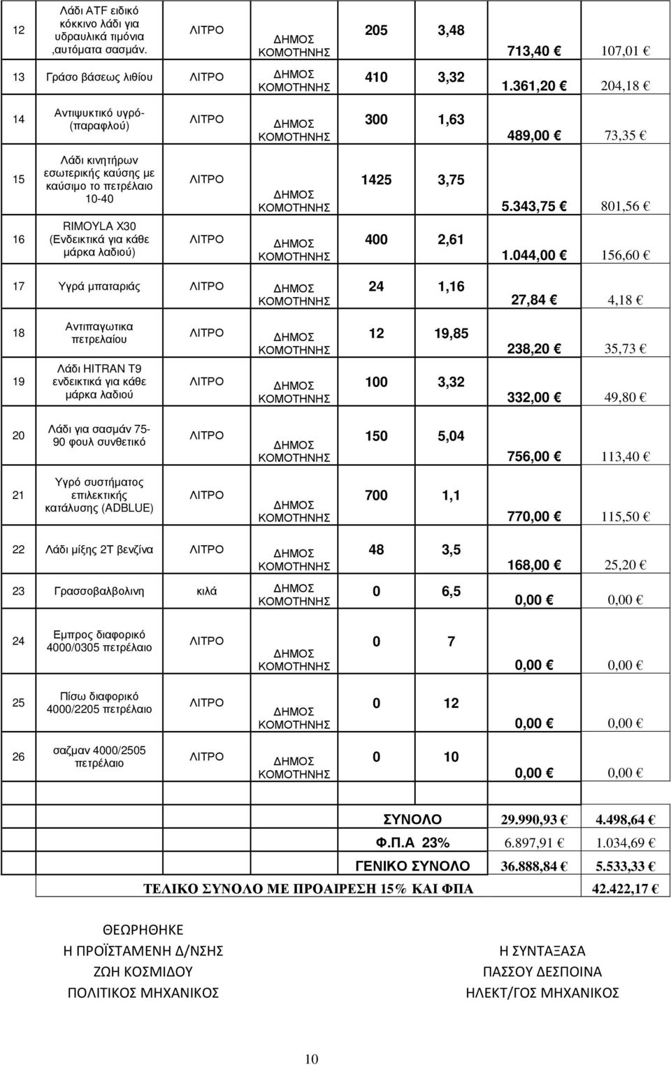 044,00 56,60 7 Υγρά µπαταριάς 24,6 27,84 4,8 8 9 Αντιπαγωτικα πετρελαίου Λάδι HITRAN T9 ενδεικτικά για κάθε µάρκα λαδιού 2 9,85 00 3,32 238,20 35,73 332,00 49,80 20 Λάδι για σασµάν 75-90 φουλ