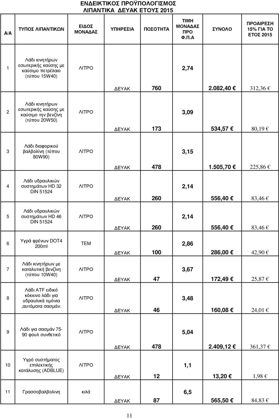 505,70 225,86 4 Λάδι υδραυλικών συστηµάτων HD 32 DIN 5524 ΕΥΑΚ 260 2,4 556,40 83,46 5 Λάδι υδραυλικών συστηµάτων HD 46 DIN 5524 ΕΥΑΚ 260 2,4 556,40 83,46 6 Υγρά φρένων DOT4 200ml TEM ΕΥΑΚ 00 2,86