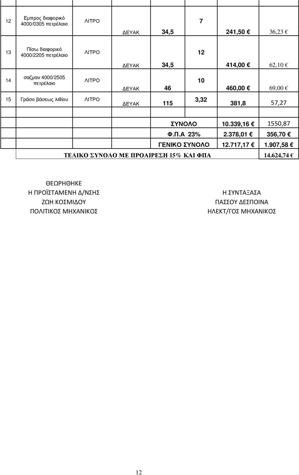 ΣΥΝΟΛΟ 0.339,6 550,87 Φ.Π.Α 23% 2.378,0 356,70 ΓΕΝΙΚΟ ΣΥΝΟΛΟ 2.77,7.