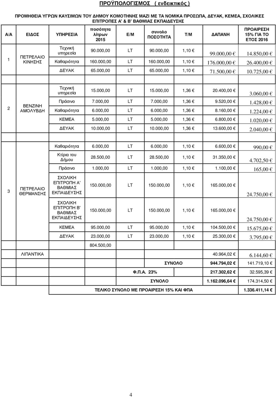 000,00 LT 65.000,00,0 7.500,00 0.725,00 2 ΒΕΝΖΙΝΗ ΑΜΟΛΥΒ Η Τεχνική υπηρεσία 5.000,00 LT 5.000,00,36 20.400,00 3.060,00 Πράσινο 7.000,00 LT 7.000,00,36 9.520,00.428,00 Καθαριότητα 6.000,00 LT 6.000,00,36 8.
