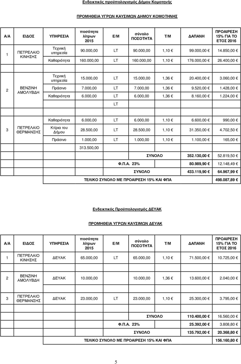 000,00 LT 7.000,00,36 9.520,00.428,00 Καθαριότητα 6.000,00 LT 6.000,00,36 8.60,00.224,00 LT 3 ΠΕΤΡΕΛΑΙΟ ΘΕΡΜΑΝΣΗΣ Καθαριότητα 6.000,00 LT 6.000,00,0 6.600,00 990,00 Κτίρια του ήµου 28.500,00 LT 28.