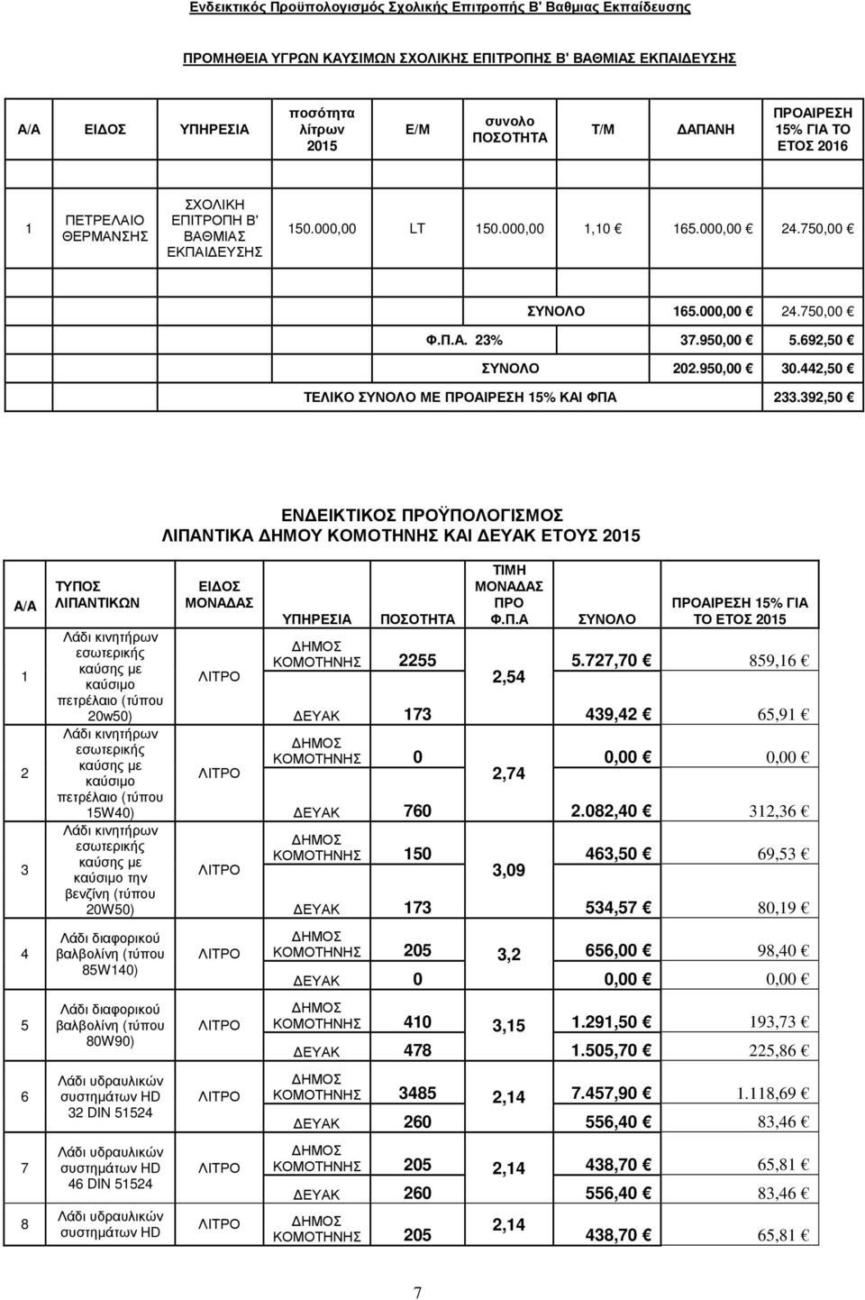 692,50 ΣΥΝΟΛΟ 202.950,00 30.442,50 ΤΕΛΙΚΟ ΣΥΝΟΛΟ ΜΕ ΠΡΟΑΙΡΕΣΗ 5% ΚΑΙ ΦΠΑ 233.