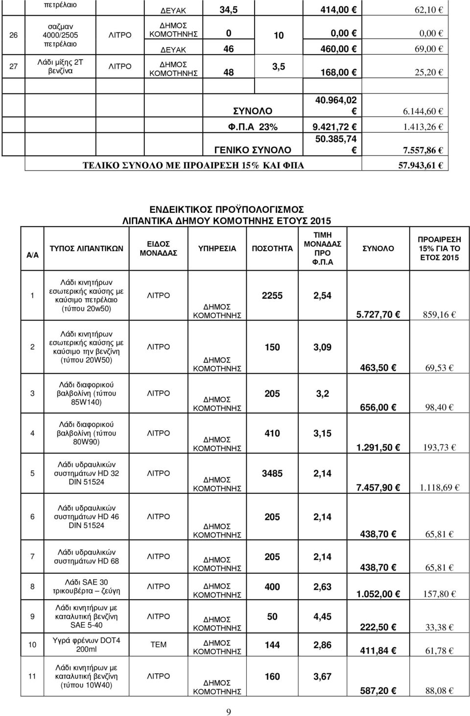 943,6 ΕΝ ΕΙΚΤΙΚΟΣ ΠΡΟΫΠΟΛΟΓΙΣΜΟΣ ΛΙΠΑΝΤΙΚΑ ΗΜΟΥ ΕΤΟΥΣ 205 A/A ΤΥΠΟΣ ΛΙΠΑΝΤΙΚΩΝ ΕΙ ΟΣ ΜΟΝΑ ΑΣ ΥΠΗΡΕΣΙΑ ΠΟΣΟΤΗΤΑ ΤΙΜΗ ΜΟΝΑ ΑΣ ΠΡΟ Φ.Π.Α ΣΥΝΟΛΟ ΠΡΟΑΙΡΕΣΗ 5% ΓΙΑ ΤΟ ΕΤΟΣ 205 εσωτερικής καύσης µε καύσιµο πετρέλαιο (τύπου 20w50) 2255 2,54 5.
