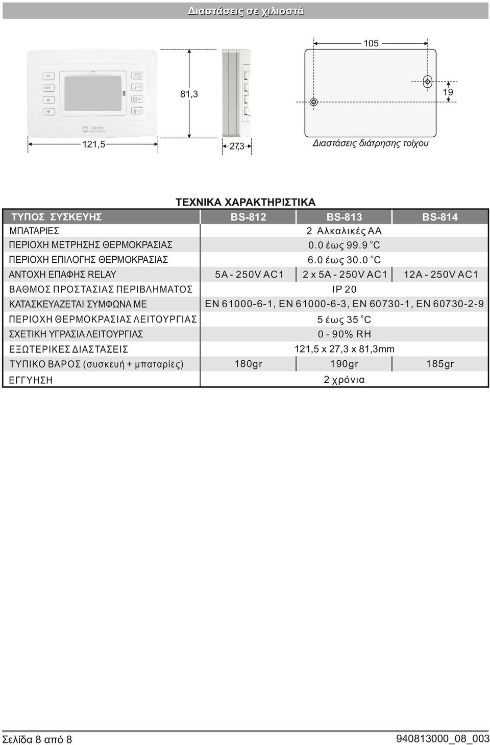 έως 00 o C 5Α - 250V AC1 2 x 5Α - 250V AC1 12Α - 250V AC1 IP 20 EN 61000-6-1, EN 61000-6-, EN 6070-1, EN 6070-2-9 ΣΧΕΤΙΚΗ ΥΓΡΑΣΙΑ ΛΕΙΤΟΥΡΓΙΑΣ ΤΥΠΙΚΟ ΒΑΡΟΣ