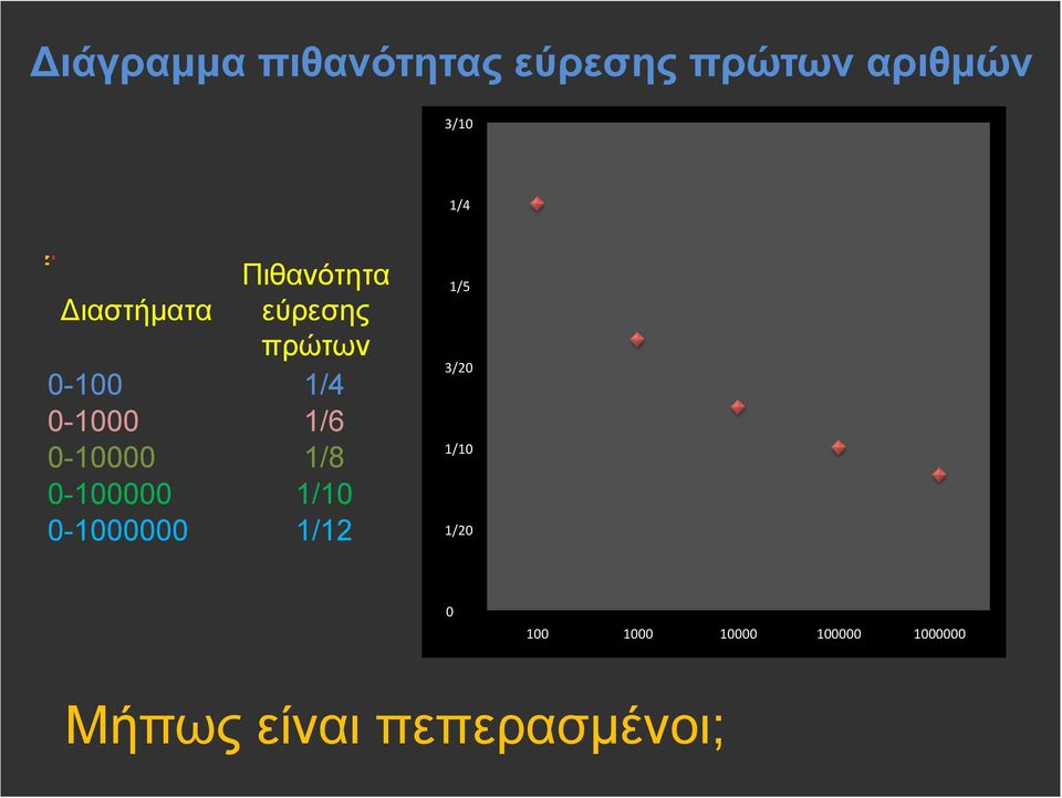 0-10000 1/8 0-100000 1/10 0-1000000 1/12 1/5 3/20 1/10