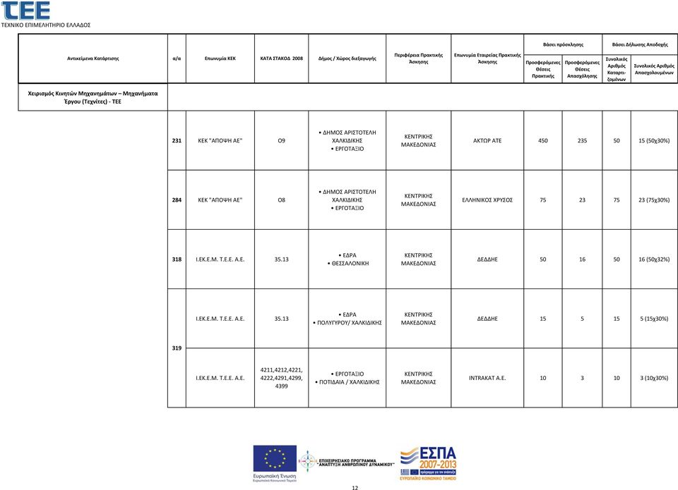 23 (75χ30%) 318 ΘΕΣΣΑΛΟΝΙΚΗ ΔΕΔΔΗΕ 50 16 50 16 (50χ32%) ΠΟΛΥΓΥΡΟΥ/ ΔΕΔΔΗΕ 15 5 15 5 (15χ30%) 319 Ι.