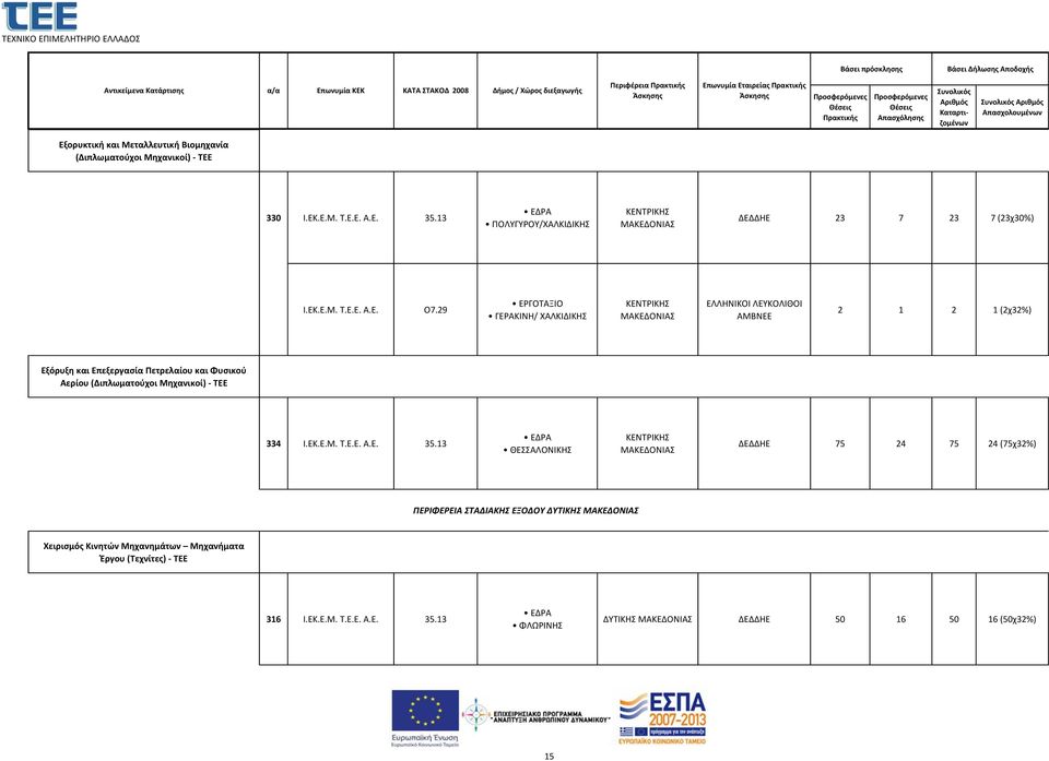 29 ΓΕΡΑΚΙΝΗ/ ΕΛΛΗΝΙΚΟΙ ΛΕΥΚΟΛΙΘΟΙ ΑΜΒΝΕΕ 2 1 2 1 (2χ32%) Εξόρυξη και Επεξεργασία Πετρελαίου και Φυσικού Αερίου (Διπλωματούχοι