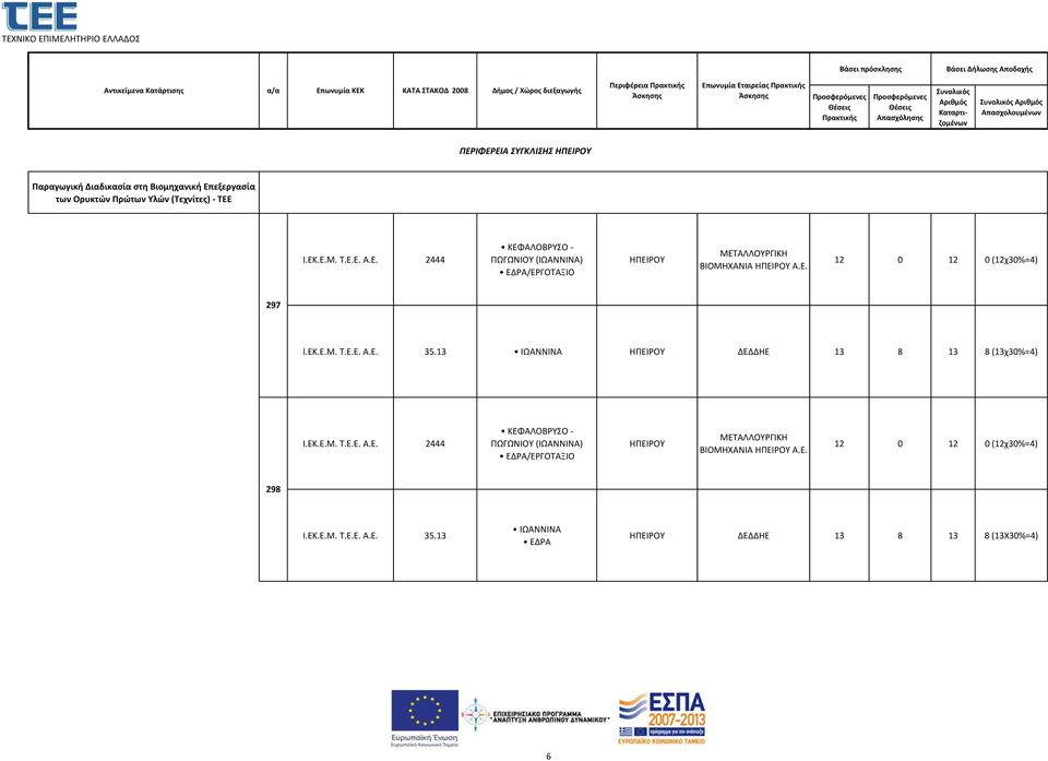 Ε. 12 0 12 0 (12χ30%=4) 297 ΙΩΑΝΝΙΝΑ ΗΠΕΙΡΟΥ ΔΕΔΔΗΕ 13 8 13 8 (13χ30%=4) Ι.ΕΚ.Ε.Μ. Τ.Ε.Ε. Α.Ε. 2444 ΚΕΦΑΛΟΒΡΥΣΟ - ΠΩΓΩΝΙΟΥ (ΙΩΑΝΝΙΝΑ) /ΕΡΓΟΤΑΞΙΟ ΗΠΕΙΡΟΥ ΜΕΤΑΛΛΟΥΡΓΙΚΗ ΒΙΟΜΗΧΑΝΙΑ ΗΠΕΙΡΟΥ Α.