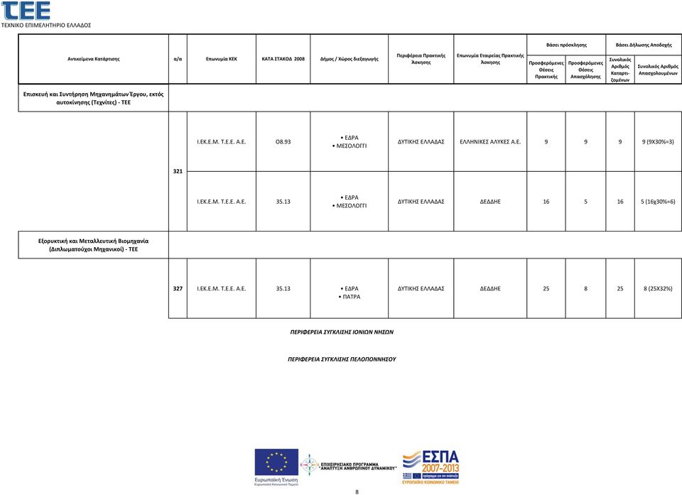 ΕΛΛΑΔΑΣ ΔΕΔΔΗΕ 16 5 16 5 (16χ30%=6) Εξορυκτική και Μεταλλευτική Βιομηχανία (Διπλωματούχοι Μηχανικοί) - ΤΕΕ 327