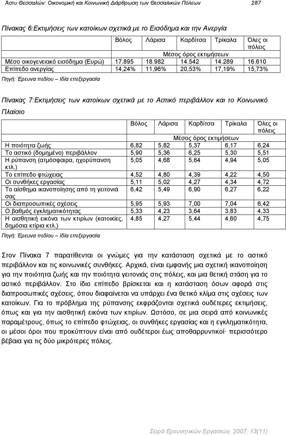 610 Επίπεδο ανεργίας 14,24% 11,96% 20,53% 17,19% 15,73% Πηγή: Έρευνα πεδίου Ιδία επεξεργασία Πίνακας 7:Εκτιμήσεις των κατοίκων σχετικά με το Αστικό περιβάλλον και το Κοινωνικό Πλαίσιο Βόλος Λάρισα