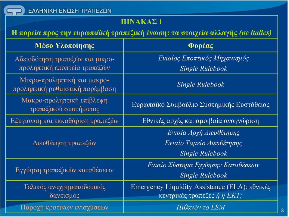 αναχρηματοδοτικός δανεισμός Φορέας Ενιαίος Εποπτικός Μηχανισμός Single Rulebook Single Rulebook Ευρωπαϊκό Συμβούλιο Συστημικής Ευστάθειας Εθνικές αρχές και αμοιβαία αναγνώριση Ενιαία Αρχή