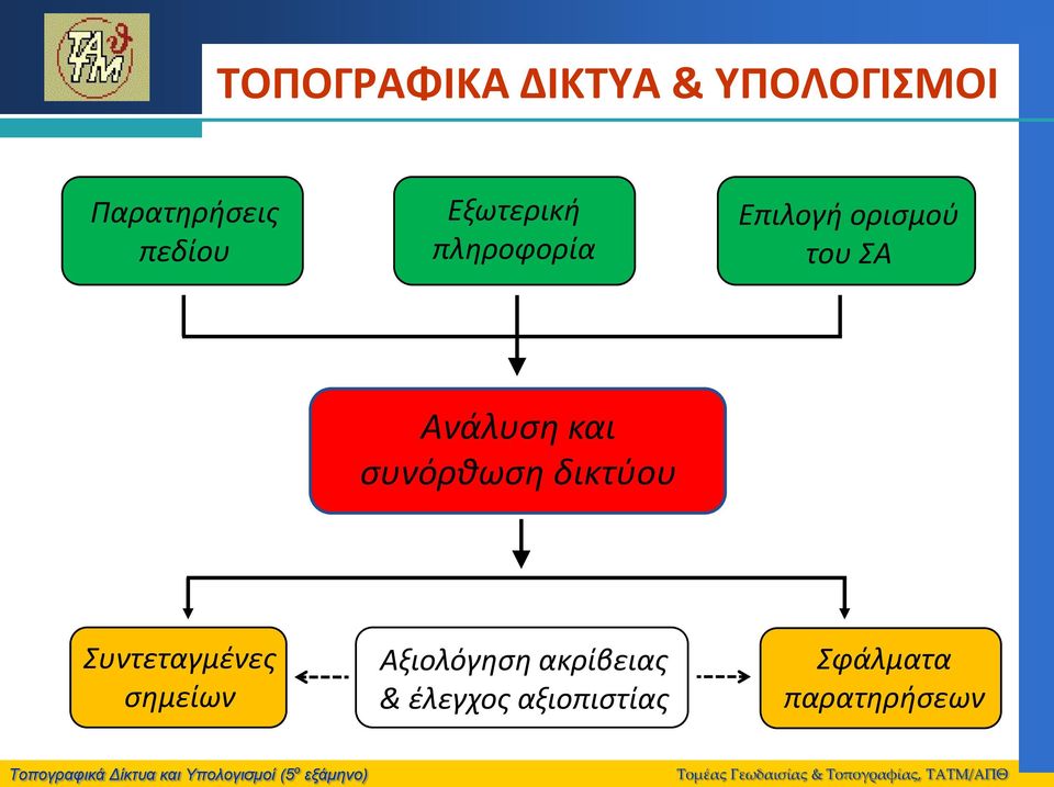 και συνόρθωση δικτύου Συντεταγμένες σημείων