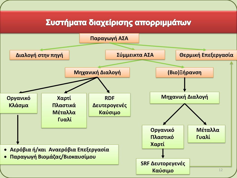 ή/και Αναερόβια Επεξεργασία Παραγωγή Βιομάζας/Βιοκαυσίμου RDF Δευτερογενές