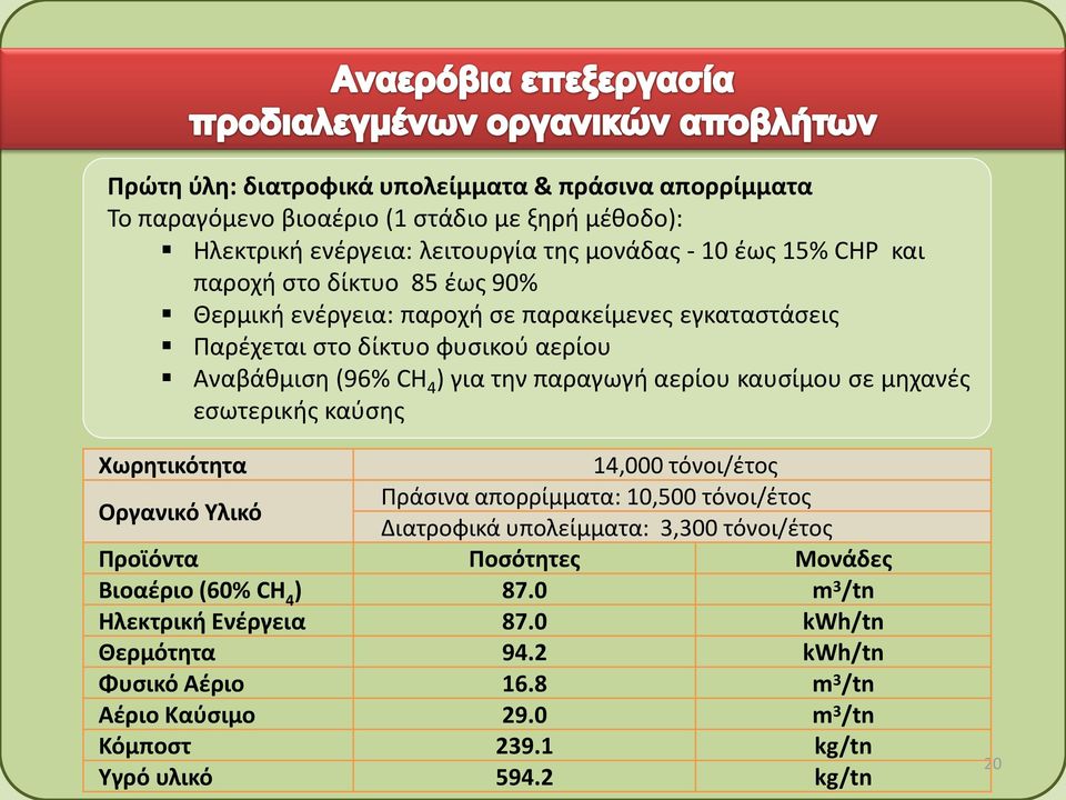 μηχανές εσωτερικής καύσης Χωρητικότητα 14,000 τόνοι/έτος Οργανικό Υλικό Πράσινα απορρίμματα: 10,500 τόνοι/έτος Διατροφικά υπολείμματα: 3,300 τόνοι/έτος Προϊόντα Ποσότητες Μονάδες