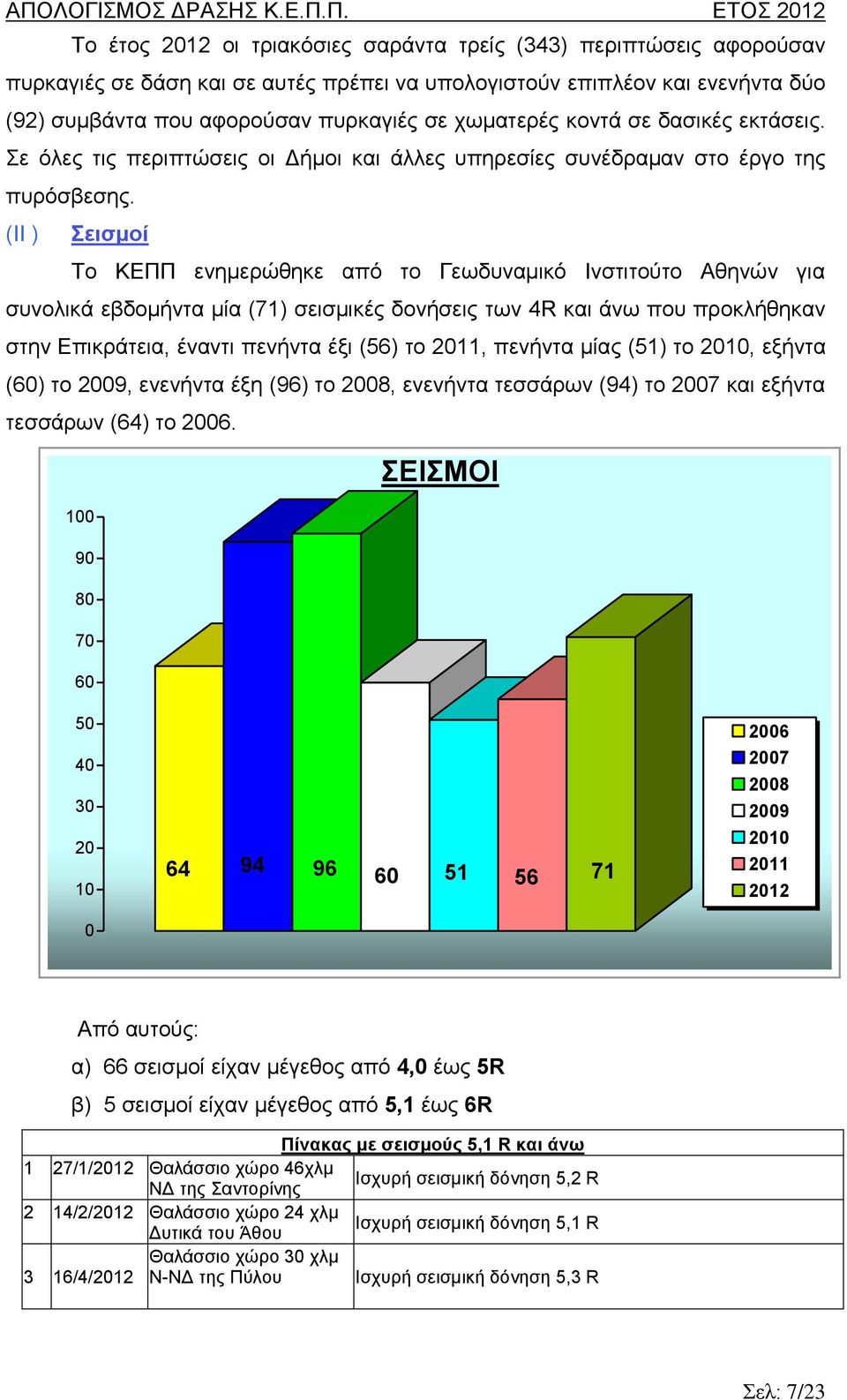 (ΙΙ ) Σεισμοί Το ΚΕΠΠ ενημερώθηκε από το Γεωδυναμικό Ινστιτούτο Αθηνών για συνολικά εβδομήντα μία (71) σεισμικές δονήσεις των 4R και άνω που προκλήθηκαν στην Επικράτεια, έναντι πενήντα έξι (56) το