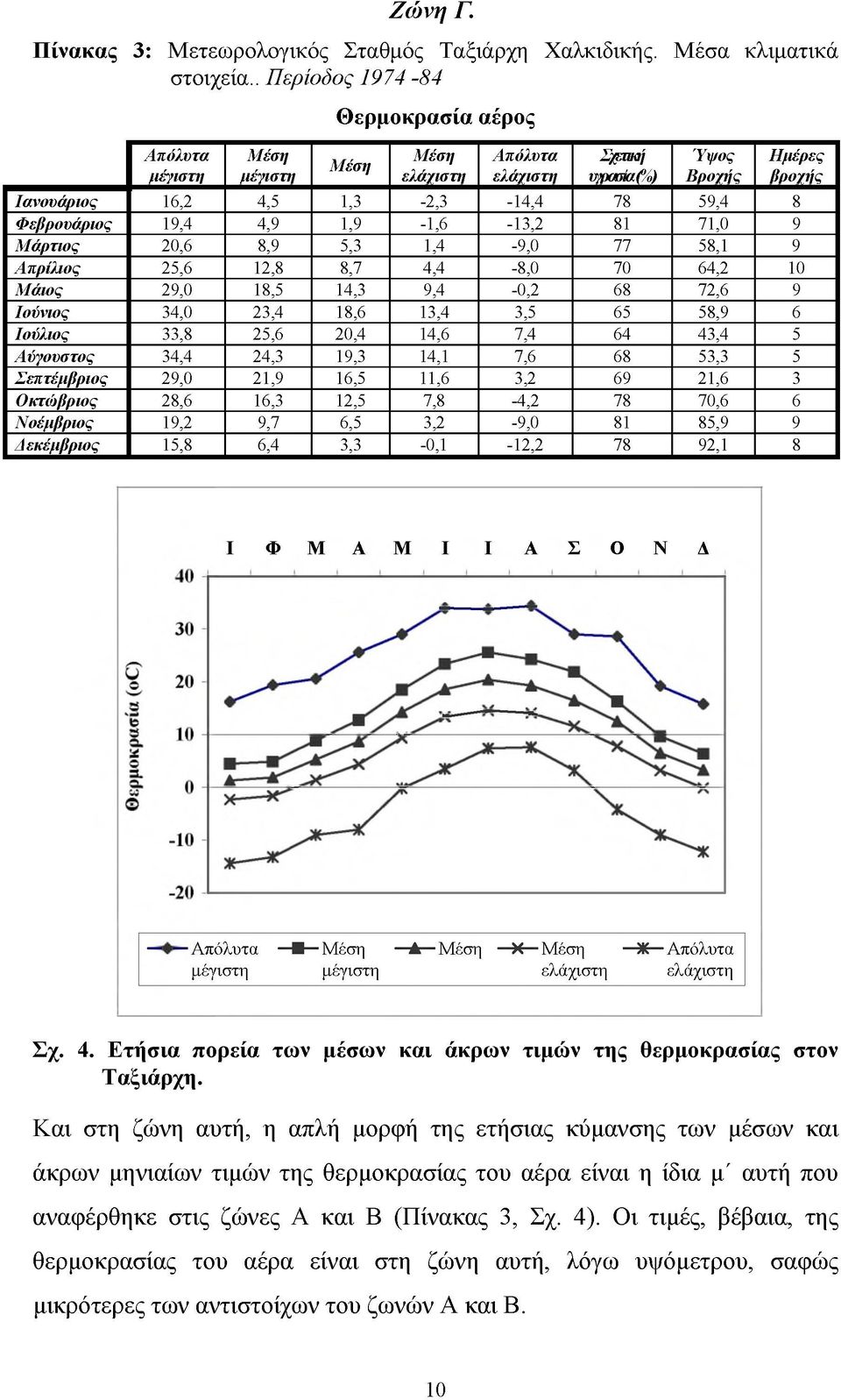Φεβρουάριος 19,4 4,9 1,9-1,6-13,2 81 71,0 9 Μάρτιος 20,6 8,9 5,3 1,4-9,0 77 58,1 9 Απρίλιος 25,6 12,8 8,7 4,4-8,0 70 64,2 10 Μάιος 29,0 18,5 14,3 9,4-0,2 68 72,6 9 Ιούνιος 34,0 23,4 18,6 13,4 3,5 65