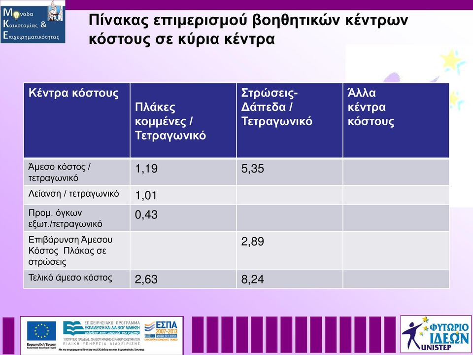 Άμεσο κόστος / τετραγωνικό Λείανση / τετραγωνικό 1,01 Προμ. όγκων εξωτ.